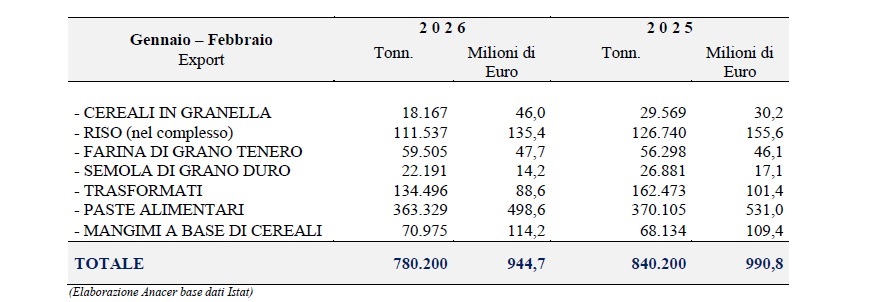 Esportazioni cereali