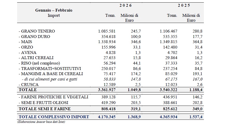 Importazioni cereali